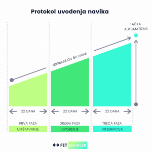 protokol uvodjenja navika 6 1024x1024 1 protokol uvodjenja navika - zdrav način života